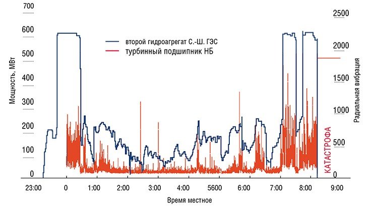 На графике отчетливо видно, что за несколько часов до аварии на ГЭС изменение мощности гидроагрегата сопровождалось изменением уровня вибрации турбинного подшипника. Данные 17 августа 2009 г.