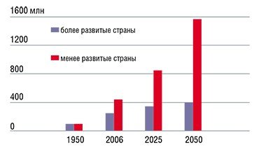 Число людей в возрасте старше 60 лет. В середине XX в. на Земле проживало около 200 млн людей пожилого возраста; к концу столетия их число утроилось. Предполагается, что к середине текущего столетия это число вновь утроится и достигнет 2 млрд человек. Данные ООН. По: (World Population Ageing 2007, United Nations, New York, 2007). Более развитые страны – Австралия, Новая Зеландия, Япония, страны Европы и Северной Америки. Менее развитые страны – все остальные