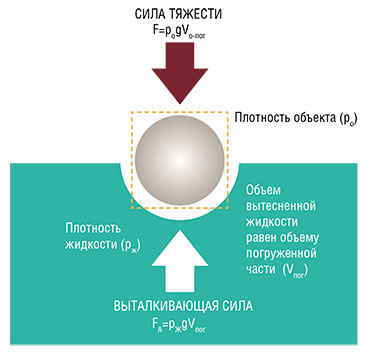 Тело будет плавать, если сила гравитации (F), действующая на тело, будет равна (или меньше) выталкивающей силе (силе Архимеда, FA). © CC BY-SA 3.0/ Yupi666 (анг.), Lit-uri (рус.)