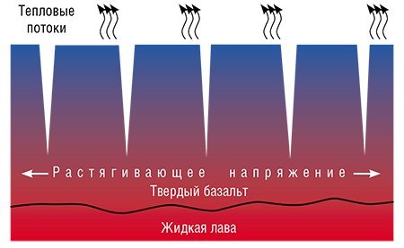 Макрокинетическую модель, описывающую связи между химической реакцией и разрушением твердого тела, можно использовать для описания природного феномена – образования упорядоченных колоннад при застывании базальтового расплава. При этом аналогом диффузии ионов к реакционному фронту будет выступать теплоотвод. Согласно модели, удельный объем базальта меньше, чем его расплава, поэтому при застывании возникают растягивающие напряжения