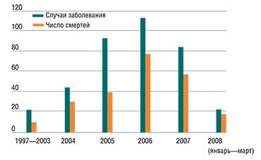 Динамика числа людей, заболевших и умерших от заболевания, вызванного вирусом гриппа птиц подтипа Н5N1. Всего с 2003 г. птичьим гриппом было инфицировано 335 человек, из которых 206 умерло (данные на 18 марта 2008 г.)