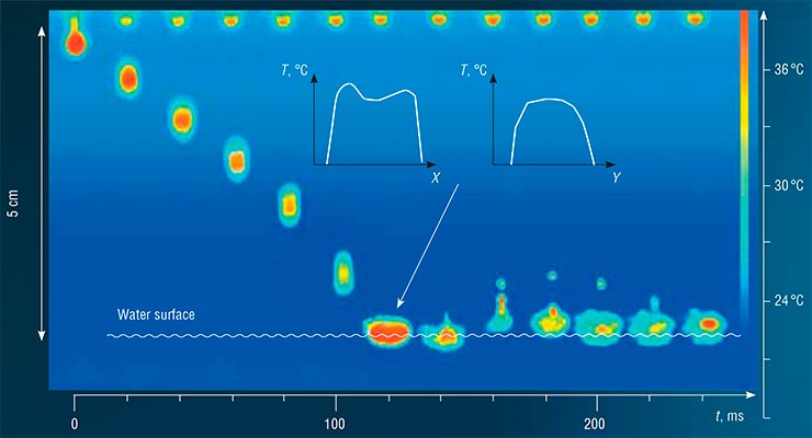 Using the IR imager, it is possible to obtain the time evolution of falling of a heated water drop onto the water surface at room temperature. The behavior of such a drop is a good model that can be used for studying thermophysics and hydrodynamics of jet flows and emulsion formation. The insets show the temperature profiles over the drop cross section at the instant of its submerging into water. Experiment performed by V.M. Bazovkin (Rzhanov Institute of Semiconductor Physics SB RAS) 