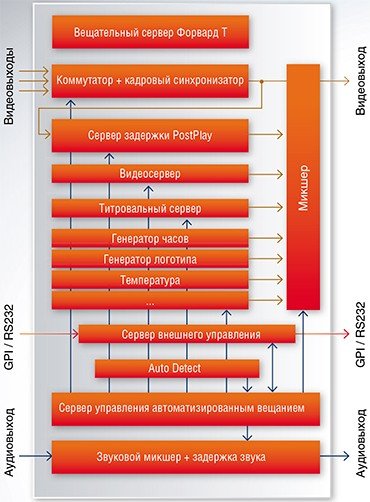 В задачи вещательного сервера «Форвард Т», разработанного компанией ЗАО «СофтЛаб-НСК», входит:• прием одного или нескольких входных видео- и аудиосигналов, их синхронизация и коммутация (переключение с одного сигнала на другой); • задержка входного сигнала на произвольное время с использованием технологии PostPlay;• прием и отправка управляющих команд через стандартные протоколы GPI и(или) RS232; • автоматическое распознавание управляющих последовательностей во входном сигнале с использованием технологии AutoDetect;• воспроизведение звуковых и видеоматериалов; • наложение многослойных анимированных титров