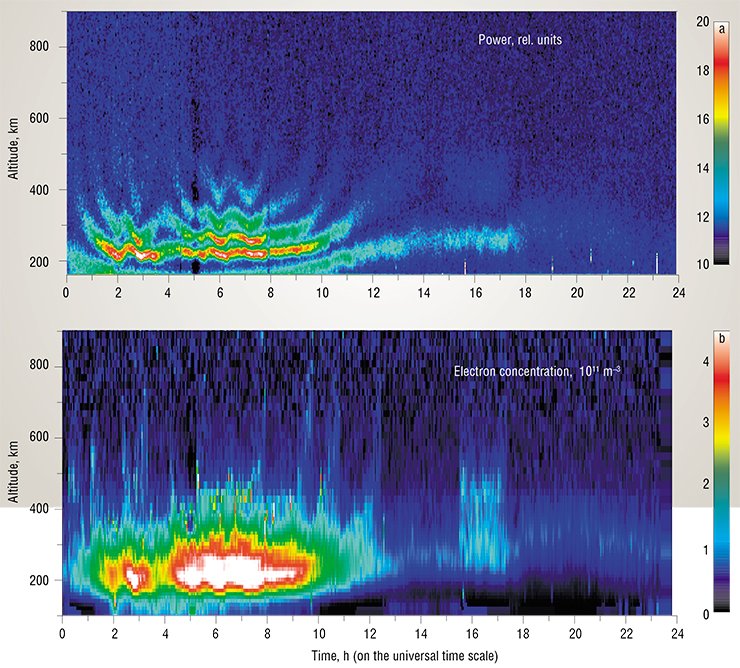 The altitude profile of the scattered signal power clearly shows “fading” periods (reduction of the level of the received signal) related to rotation of the radio wave polarization plane (a). Measuring the phase of the “fading” periods helps to determine the absolute values of electron concentration (b). February 15, 2011. IISR data The altitude profile of the scattered signal power clearly shows “fading” periods (reduction of the level of the received signal) related to rotation of the radio wave polarization plane (a). Measuring the phase of the “fading” periods helps to determine the absolute values of electron concentration (b). February 15, 2011. IISR data