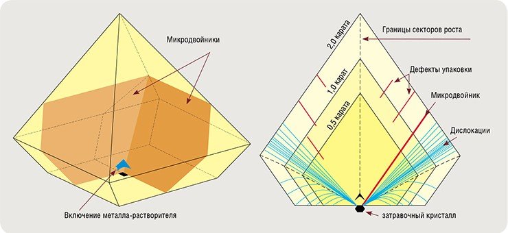 Методы рентгеновской топографии и избирательного травления позволяют не только оценить плотность дефектов, но и реконструировать картину их распределения в кристалле