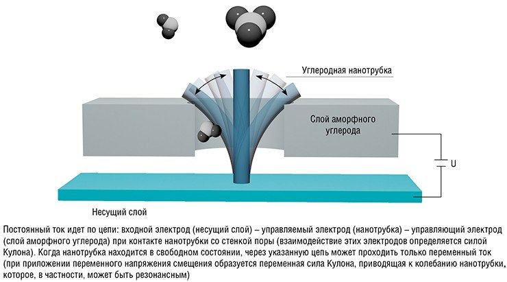 Схема работы элемента активной наномембраны, препятствующего прохождению частиц, размер которых больше заданного. В случае, если в поре НЭМС застревают какие-либо посторонние частицы, их можно вытолкнуть оттуда посредством колебаний нанотрубки или ее замыкания на стенку поры. Управляемость механическим движением углеродной нанотрубки делает НЭМС-структуру активным наноматериалом