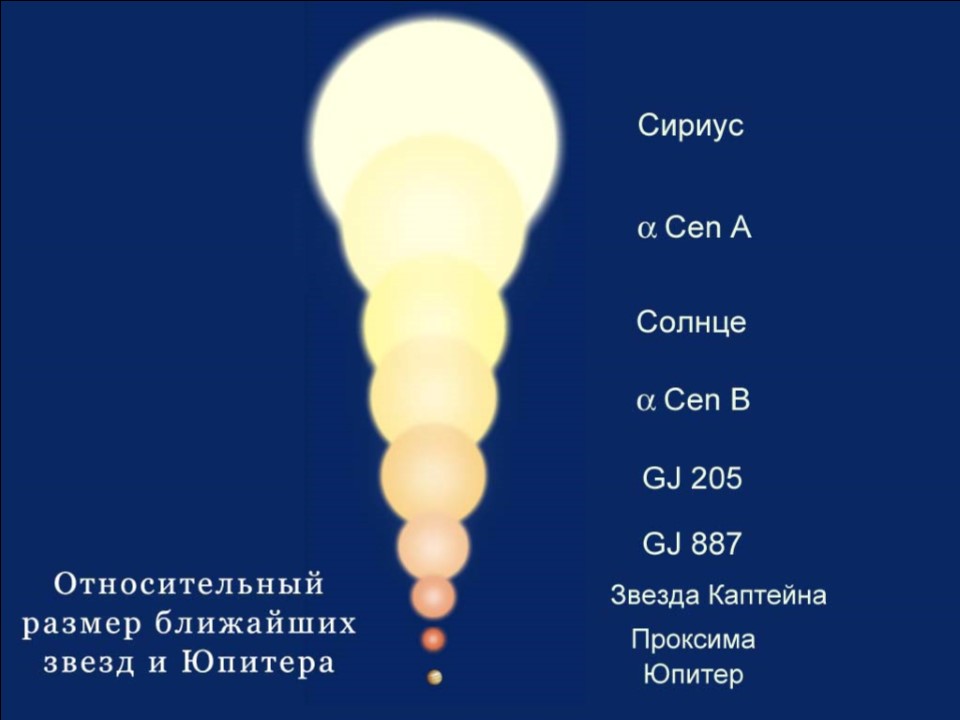 Относительный реальный размер ближайших звезд и Юпитера