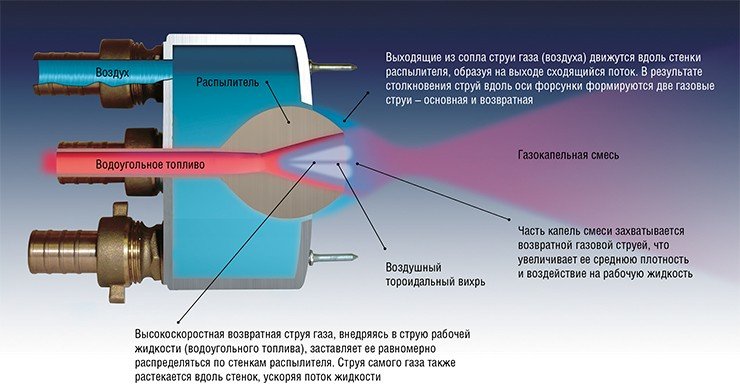 Новые технологии сжигания водоугольного топлива потребовали и создания новых устройств его подачи. В пневматической форсунке Мальцева рабочая жидкость прилипает на выходе к стенкам сопла распылителя и растекается вдоль них тонкой струей. Однако этот процесс неустойчив: жидкость может вытекать сосредоточенной струей, примыкая к стенкам распылителя то в одном, то в другом месте. Для создания устойчивого потока жидкости используется высокоскоростная возвратная струя газа. В результате взаимодействия газовой и топливной струй образуется газокапельный поток. Поскольку это происходит за пределами самого устройства, форсунка не подвергается эррозии