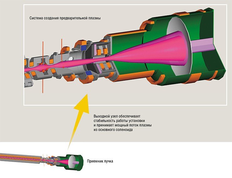 Схема многопробочной ловушки ГОЛ-3 Схема многопробочной ловушки ГОЛ-3