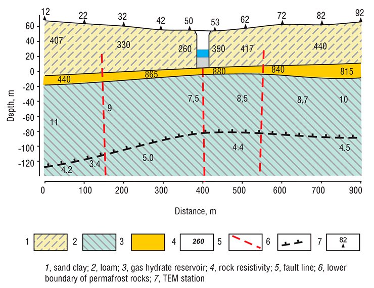 A geologic section was constructed on the basis of the geological interpretation of TEM data A geologic section was constructed on the basis of the geological interpretation of TEM data