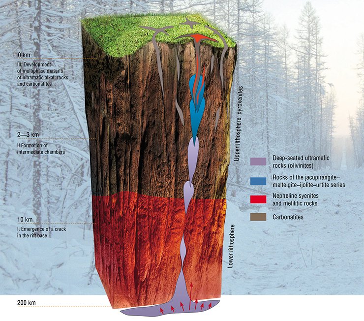 The formation of carbonatite massifs starts at depths lesser than 10 km and ends in subsurface strata The formation of carbonatite massifs starts at depths lesser than 10 km and ends in subsurface strata