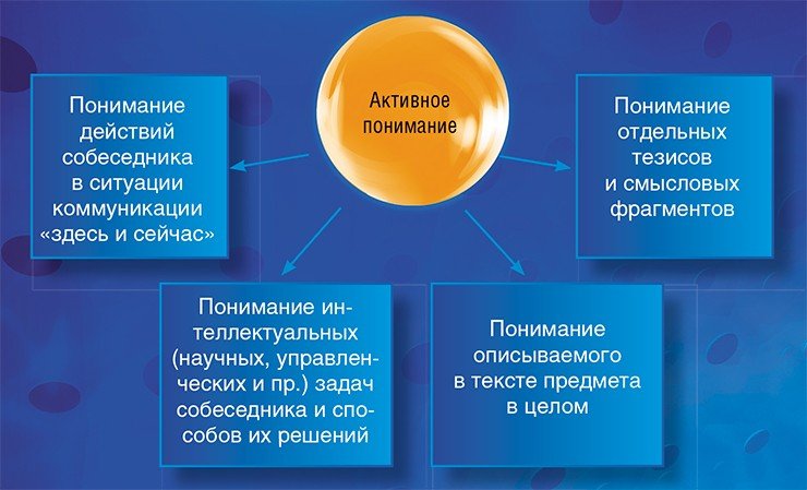 Активное понимание – это труд, требующий больших интеллектуальных усилий. В сообщении обычно можно выделить несколько типов содержания, на которое направлено активное понимание, от смысла и значение отдельных тезисов и суждений до целей, которые преследует собеседник относительно ситуации и собравшейся аудитории 