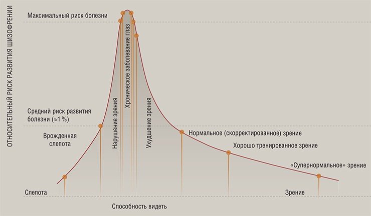 На графике изображена модель того, как может соотноситься риск заболеть шизофренией в зависимости от изменения способности видеть. Авторы модели предполагают, что с уменьшением риска развития шизофрении связаны оба полюса: врожденная слепота и «ненормально» хорошее зрение. Пик риска развития шизофрении приходится на проблемное зрение, причем для лиц, исходно страдающих плохим зрением (слева от пика), риск шизофрении уменьшается при снижении способности видеть. А для лиц, имевших исходно хорошее зрение, впоследствии ухудшившееся (справа от пика), – наоборот, уменьшить риск шизофрении могут меры по возвращению способности видеть. По: (S. Landgraf, M. Osterheider, 2013)