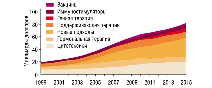 В 2010 г. мировые продажи противораковых препаратов достигли 64 млрд долл. с годовым приростом в 12 %. Это произошло благодаря повышению расходов на новые технологии и раннюю диагностику, а также из-за общего роста числа больных. К 2015 г. расходы на лечение онкозаболеваний должны превысить 80 млрд долл., причем более половины трат придется на долю США, численность населения которых не превышает 5 % от мировой. По: (Coleman et al., 2008)