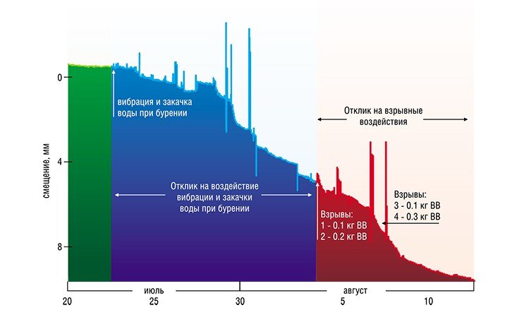 Впервые в мировой практике с помощью техногенных воздействий удалось сместить почти на сантиметр края фрагмента разлома на глубине свыше 12 метров (п. Листвянка, 2004 г.). Эксперимент доказал принципиальную возможность управления движением сейсмоопасных разломов Впервые в мировой практике с помощью техногенных воздействий удалось сместить почти на сантиметр края фрагмента разлома на глубине свыше 12 метров (п. Листвянка, 2004 г.). Эксперимент доказал принципиальную возможность управления движением сейсмоопасных разломов