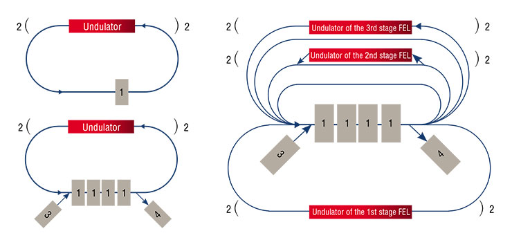 Standard plans of the FEL facility based on an electron storage ring (top left) and on an energy recovery linac. Arrows show the trajectory of electrons. 1 – radio frequency cavity, 2 – optical cavity mirrors, 3 – source of low-energy electrons, 4 – absorber of decelerated electrons. Plan (top right) of the full-size (bottom) facility at the Siberian Center for Photochemical Research. Closed lines show electron-optical channels of electron transport. The direction is shown by arrows