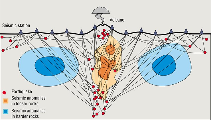 In most cases, the deep structures of volcanos are examined by seismic tomography involving passive observation. A seismic signal generated by natural sources (earthquakes) is recorded by the seismic stations set on the surface. During propagation, seismic waves “accumulate” integral information on the spatial distribution of elasticity parameters between the source and the transducer. The role of tomography is to decipher this information and reconstruct the spatial distribution of seismic parameters