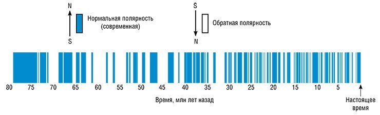 Магнитостратиграфическая шкала показывает инверсии магнитного поля Земли за последние 80 млн лет. По: (Cande, Kent, 1995) Магнитостратиграфическая шкала показывает инверсии магнитного поля Земли за последние 80 млн лет. По: (Cande, Kent, 1995)