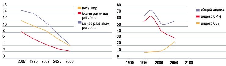 Слева: динамика коэффициента демографической поддержки, рассчитываемого как отношение численности лиц трудоспособного возраста к совокупной численности иждивенцев – детей и людей пенсионного возраста. Данные ООН. Справа: Подъем общего индекса демографической нагрузки, обусловленный увеличением числа людей пожилого возраста, начнется в мире примерно с 2020 г. В последние годы общая демографическая нагрузка снижалась за счет уменьшения рождаемости. Индексы демографический нагрузки: Общий индекс – отношение числа детей (до 15 лет) и пожилых людей (старше 65 лет) к числу лиц трудоспособного возраста, умноженное на 100. Индекс 0—14 – отношение числа детей к числу лиц трудоспособного возраста, умноженное на 100. Индекс 65+ – отношение числа пожилых людей (старше 65 лет) к числу лиц трудоспособного возраста, умноженное на 100. Данные ООН. По: (World Population Ageing 2007, United Nations, New York, 2007)