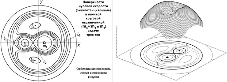 Эквипотенциальная поверхность в системе двух тел