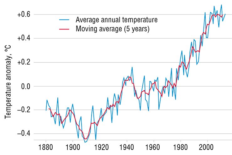 Long-term measurements of the global mean temperature at the Earth’s surface show a steady warming. Adapted from (Brohan et al., 2006) Long-term measurements of the global mean temperature at the Earth’s surface show a steady warming. Adapted from (Brohan et al., 2006)