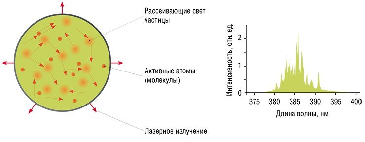 Конструкция «случайного» лазера предельно проста: конгломерат из порошка лазерных кристаллов или суспензии лазерных красителей при оптической накачке превращается в «случайный» лазер. Их основная проблема – излучение в непериодическом импульсном режиме, случайный спектр генерации в широком диапазоне длин волн и сложное неравномерное распределение направленности пучка