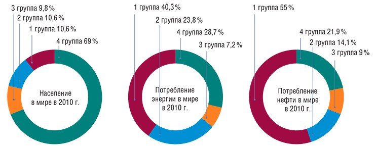 Группы стран по потреблению нефти (т/человек в год). 1 группа – 2, 2 группа – 1—2, 3 группа – 0,5—1, 4 группа – 0,5. Распределение потребления энергии в мире по группам стран Группы стран по потреблению нефти (т/человек в год). 1 группа – 2, 2 группа – 1—2, 3 группа – 0,5—1, 4 группа – 0,5. Распределение потребления энергии в мире по группам стран