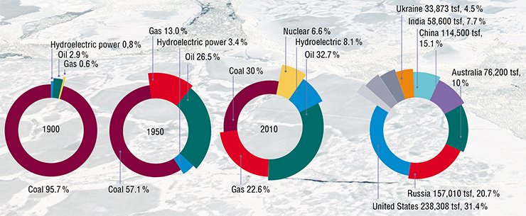 Change of the global primary energy consumption pattern in the 20th century. Distribution of coal reserves over countries. United States and Russia possess over 50 % of global coal reserves (on right)