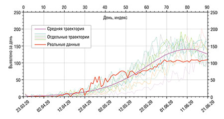 Выборочные графики для модели с инкубационным периодом коронавирусной инфекции. При введении в вычисления данных об инкубационном периоде прогноз развития эпидемии становится более точным 