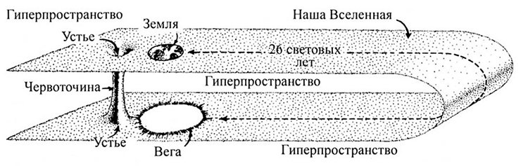 Двумерная схема червоточины в гиперпространстве: короткий туннель может соединять две разнесённые в обычном пространстве области Вселенной или даже две разных вселенных. Открыта математическим путём в 1916 году Людвигом Фламмом как решение уравнения поля Эйнштейна. Иллюстрации из книги Кипа Торна «Чёрные дыры и складки времени» Двумерная схема червоточины в гиперпространстве: короткий туннель может соединять две разнесённые в обычном пространстве области Вселенной или даже две разных вселенных. Открыта математическим путём в 1916 году Людвигом Фламмом как решение уравнения поля Эйнштейна. Иллюстрации из книги Кипа Торна «Чёрные дыры и складки времени»