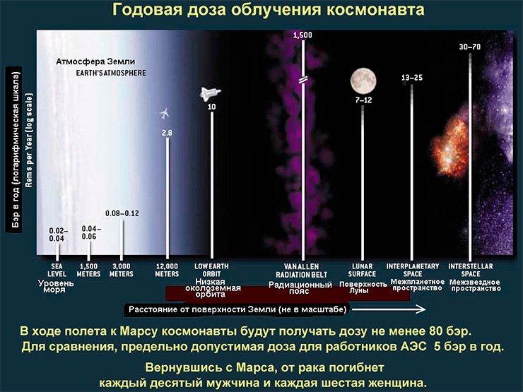 Годовая доза радиационного облучения человека фоновой радиацией в разных местах – на уровне моря, в стратосфере, на околоземной орбите и в открытом космосе. Единица измерения – бэр (биологический эквивалент рентгена) Годовая доза радиационного облучения человека фоновой радиацией в разных местах – на уровне моря, в стратосфере, на околоземной орбите и в открытом космосе. Единица измерения – бэр (биологический эквивалент рентгена)