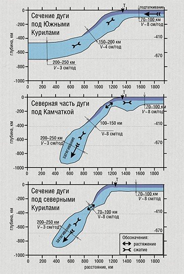 Три вертикальных разреза томографической модели демонстрируют особенности погружения Тихоокеанской плиты под разными участками Курило-Камчатской вулканической дуги