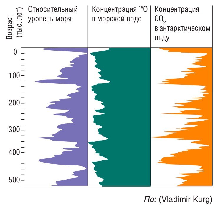 содержание изотопа кислорода ¹⁸О в морской воде и СО₂ в атмосфере за последние 500 тыс. лет