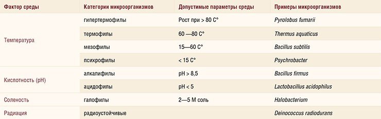 Таблица факторов среды и соответствующих параметров устойчивости экстремофильных микроорганизмов. Экстремальными факторами могут выступать также давление, гравитация, влажность и т. п. Таблица факторов среды и соответствующих параметров устойчивости экстремофильных микроорганизмов. Экстремальными факторами могут выступать также давление, гравитация, влажность и т. п.