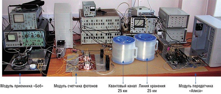 Разработанная в Институте физики полупроводников установка квантовой криптографии. Передатчик (Алиса) передает сигнал по квантовому каналу длиной 25 км приемнику (Боб) Разработанная в Институте физики полупроводников установка квантовой криптографии. Передатчик (Алиса) передает сигнал по квантовому каналу длиной 25 км приемнику (Боб)