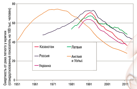 В России потребление табака в 1993–2008 гг. годы росло, в то время как заболеваемость и смертность от рака легкого и других форм рака, ассоциированных с курением, стала снижаться с начала 1990-х гг. Причина – принятие в 1988 г. регламента о предельно допустимых концентрациях (ПДК) смолы в сигаретах и папиросах. По: (Заридзе, Мукеря, 2018)