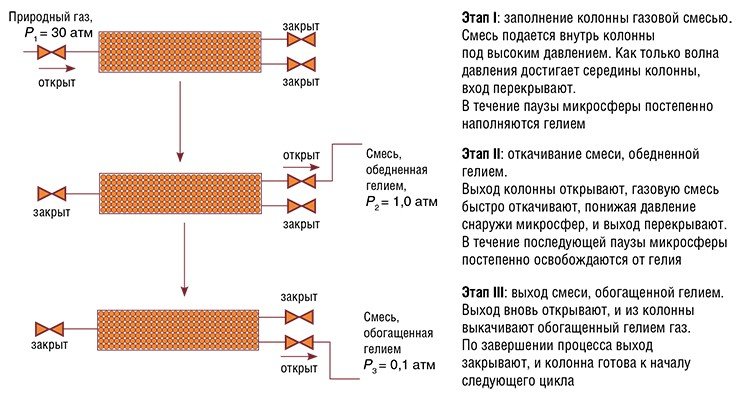 Рабочий цикл концентратора гелия состоит из трех этапов. Если за один цикл приемлемой концентрации гелия достичь не удастся, обогащенную гелием смесь можно вновь вернуть в разделительную колонну для осуществления повторного цикла с целью дальнейшего концентрирования. Для обеспечения непрерывного процесса обогащения газовой смеси также можно организовать каскад из нескольких колонн, работающих параллельно, со сдвигом по времени. Комбинация этих режимов (последовательного и параллельного) работы колонн позволяет добиться высокого коэффициента обогащения природного газа гелием для последующей эффективной ректификации