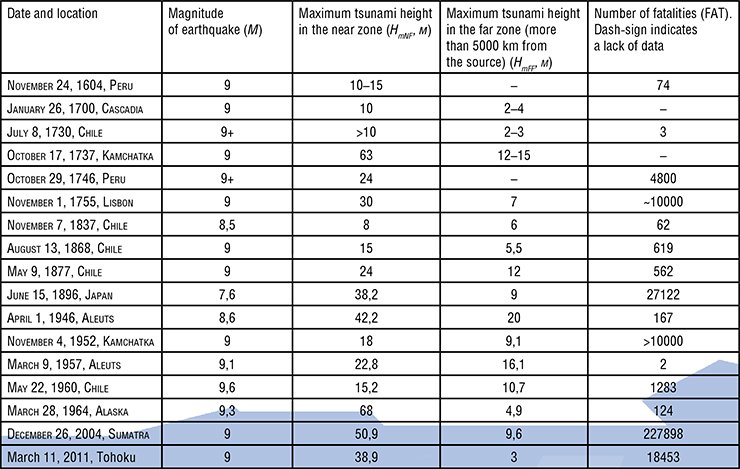 List of historically known transoceanic tsunamis and their main parameters