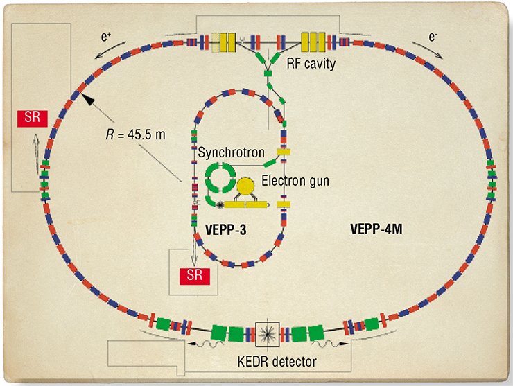 At the INP, VEPP-3/VEPP-4 are used in the acceleration storage complex for SR generation, VEPP-3 being a booster (intermediate) accelerator for the VEPP-4 collider At the INP, VEPP-3/VEPP-4 are used in the acceleration storage complex for SR generation, VEPP-3 being a booster (intermediate) accelerator for the VEPP-4 collider