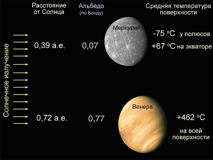 Несмотря на относительную удаленность от Солнца и высокое альбедо, температура поверхности Венеры в результате парникового эффекта значительно выше средней температуры поверхности Меркурия Несмотря на относительную удаленность от Солнца и высокое альбедо, температура поверхности Венеры в результате парникового эффекта значительно выше средней температуры поверхности Меркурия