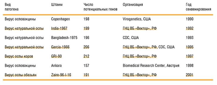 Первые секвенированные геномы ортопоксвирусов