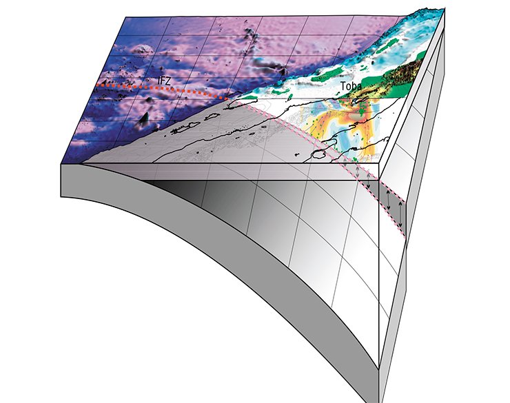 Schematic representation showing the role of the Investigator Ridge in the initiation of the Toba supervolcanism. Red dotted lines: the Investigator Fault Zone with a tear of the slab, which facilitates the ascent of water from the lithosphere. Tomographic section beneath the Toba Caldera Schematic representation showing the role of the Investigator Ridge in the initiation of the Toba supervolcanism. Red dotted lines: the Investigator Fault Zone with a tear of the slab, which facilitates the ascent of water from the lithosphere. Tomographic section beneath the Toba Caldera