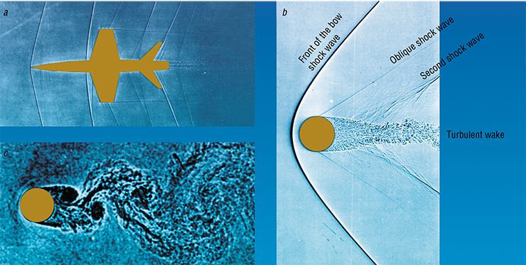 Supersonic flight is inevitably accompanied by the formation of shock waves with large differences in density, which are seen in schlieren pictures as high-contrast lines. For instance, shock waves are generated by protruding elements of the aircraft model “flying” with a supersonic velocity of 420 m/s (a). In a supersonic flow around a sphere (b), one can clearly see the front of the bow shock wave (having a hyperbolic shape), with oblique (plane) shock waves emanating from the top and bottom points of the sphere. Immediately behind the sphere, there is a turbulent wake generating weak perturbations, which later merge into the second shock wave. In a subsonic (with a velocity of about 210 m/s) flow around a cylinder (c), the wake is formed from vortices alternatively shed from the top and bottom points Supersonic flight is inevitably accompanied by the formation of shock waves with large differences in density, which are seen in schlieren pictures as high-contrast lines. For instance, shock waves are generated by protruding elements of the aircraft model “flying” with a supersonic velocity of 420 m/s (a). In a supersonic flow around a sphere (b), one can clearly see the front of the bow shock wave (having a hyperbolic shape), with oblique (plane) shock waves emanating from the top and bottom points of the sphere. Immediately behind the sphere, there is a turbulent wake generating weak perturbations, which later merge into the second shock wave. In a subsonic (with a velocity of about 210 m/s) flow around a cylinder (c), the wake is formed from vortices alternatively shed from the top and bottom points
