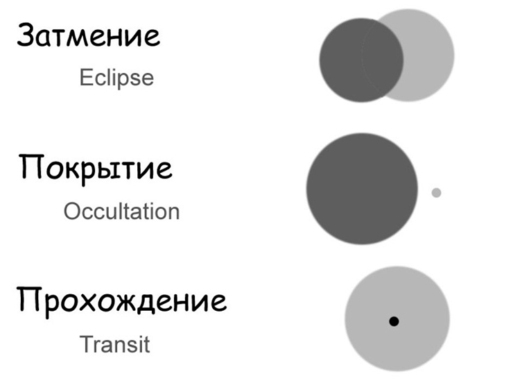 Затмение. Покрытие. Прохождение. Темный диск к нам ближе