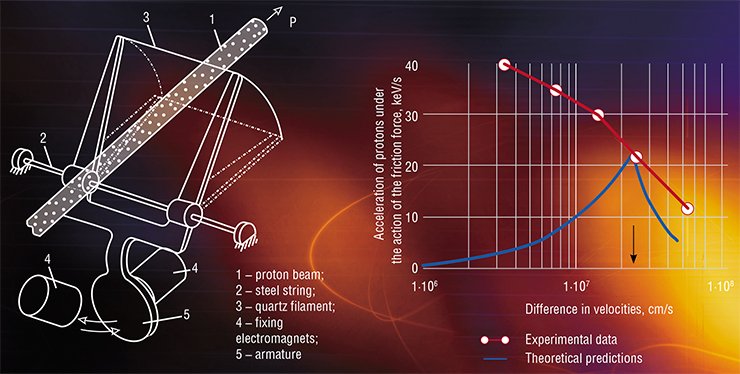 A simple but effective device for measuring the profile of the beam of accelerated protons. A quartz filament with a cross-sectional area of several microns crosses the beam. By measuring the intensity of particles scattered by the wire, One can perform precision measurements of the density distribution of protons over the beam cross section. In studying the interaction of proton and electron beams, it turned out that the initial theoretical assumptions about the force acting on protons do not agree with experimental results. A comparison of these data made it possible to detect and explain the phenomenon of super-rapid electron cooling A simple but effective device for measuring the profile of the beam of accelerated protons. A quartz filament with a cross-sectional area of several microns crosses the beam. By measuring the intensity of particles scattered by the wire, One can perform precision measurements of the density distribution of protons over the beam cross section. In studying the interaction of proton and electron beams, it turned out that the initial theoretical assumptions about the force acting on protons do not agree with experimental results. A comparison of these data made it possible to detect and explain the phenomenon of super-rapid electron cooling