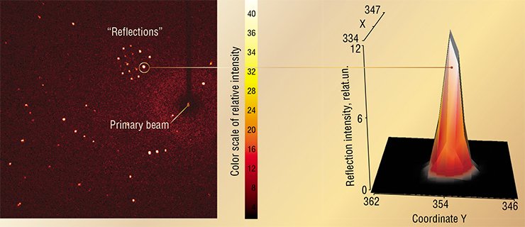 X-ray structural analysis of crystals is based on the diffraction of an X-ray beam on atoms ordered in a crystal lattice. A typical diffraction pattern (left) is recorded at a selected orientation of the crystal. The result is represented by a set of bright points – “reflections” forming ordered zones. Each reflection is characterized by its position and intensity (right – a three-dimensional image of one of them). Sometimes, several hundred diffraction frames have to be measured at different orientations of the crystal. Only combined together they can give sufficient information for solving the crystal structure