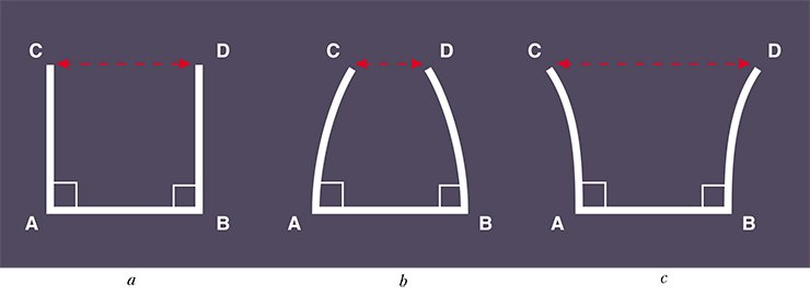 Let us consider one of the differences between Euclidean (a), spherical (b) and hyperbolic (c) geometries. Let us start with the Euclidean geometry. Let us draw a unit segment AB and the unit perpendiculars AC and BD directed from its ends to the same side. Making simple calculations, we will be certain that the distance between points C and D is equal to 1 (a). Now let us make a similar plotting in the spherical geometry. In this case, the role of a plane is played by the sphere with unit radius (b). For convenience, let us draw on this sphere a geographical map as on the globe. The straight lines in this geometry are the equator and the meridians. A distance between two points will be determined by the length of the arc connecting them. Now, let us consider a unit segment AB on the equator and draw the perpendiculars AC and BD from its ends in such a way that they are directed to the North Pole. It is known from school geography that in this case the length of the segment CD will be less than 1. Finally, let us consider the quadrangle ABCD on the Lobachevski plane (c). Here, in the hyperbolic geometry, the third logical possibility is realized: the length of the segment CD exceeds 1 Let us consider one of the differences between Euclidean (a), spherical (b) and hyperbolic (c) geometries. Let us start with the Euclidean geometry. Let us draw a unit segment AB and the unit perpendiculars AC and BD directed from its ends to the same side. Making simple calculations, we will be certain that the distance between points C and D is equal to 1 (a). Now let us make a similar plotting in the spherical geometry. In this case, the role of a plane is played by the sphere with unit radius (b). For convenience, let us draw on this sphere a geographical map as on the globe. The straight lines in this geometry are the equator and the meridians. A distance between two points will be determined by the length of the arc connecting them. Now, let us consider a unit segment AB on the equator and draw the perpendiculars AC and BD from its ends in such a way that they are directed to the North Pole. It is known from school geography that in this case the length of the segment CD will be less than 1. Finally, let us consider the quadrangle ABCD on the Lobachevski plane (c). Here, in the hyperbolic geometry, the third logical possibility is realized: the length of the segment CD exceeds 1