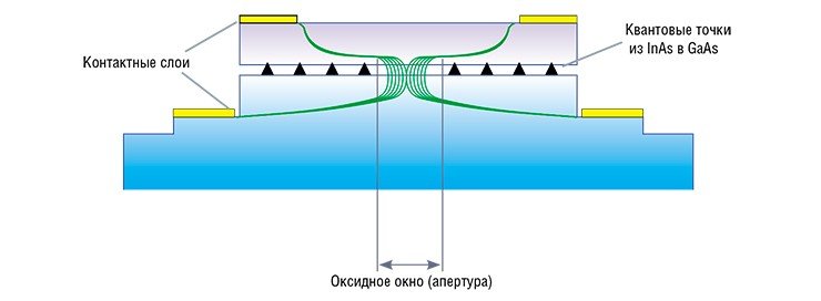 Схема однофотонного излучателя в поперечном сечении. Излучатель включает в себя слой квантовых точек (QDs) из арсенида индия, а также расположенные над каждой QD оксидные окна (апертуры) и контактные слои, необходимые для организации излучения. Технология разработана в ИФП СО РАН (Новосибирск) Схема однофотонного излучателя в поперечном сечении. Излучатель включает в себя слой квантовых точек (QDs) из арсенида индия, а также расположенные над каждой QD оксидные окна (апертуры) и контактные слои, необходимые для организации излучения. Технология разработана в ИФП СО РАН (Новосибирск)