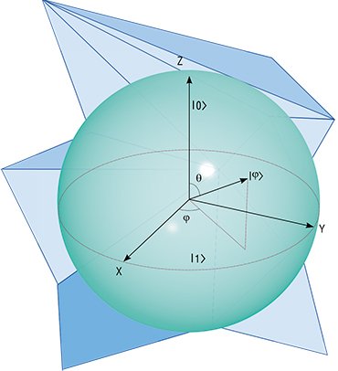The qubit or the element of the quantum computer is a quantum mechanics object possessing two possible states. For instance, it can be an atom in a magnetic field with two possible directions of the intrinsic magnetic moment (spin). In the quantum case, there are no intermediate directions of the spin: the measurement always shows the spin, which is directed either upward or downward, depending on the state. However, the quantum object can also be in a special state called a superposition, which is the sum of the ground states. In this case, the measurement can show both the upward-directed spin (|0〉), and the downward-directed spin  (|1〉) –  with a certain probability. The Bloch sphere is a convenient method for illustrating the quantum states and their superposition. The superposition of two states can also be written in the form: |Ψ₁〉=cosθ|0〉+eⁱᵠ sinθ|1〉 Graphically, such a state of the qubit can be shown as a point on the Bloch sphere. The point position is defined by the angles θ and ψ