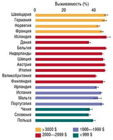 Проблема рака одинаково актуальна для стран с разным финансовым «благополучием». Вверху – структура выживаемости онкологических больных мужского пола (5-летняя выживаемость) в европейских странах, сгруппированных по размерам расходов на здравоохранение на душу населения. По: (Coleman et al., 2008)